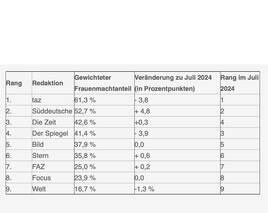 Frauenanteil in journalistischen Führungspositionen sinkt auf 37,5 Prozent